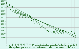 Courbe de la pression atmosphrique pour Niederstetten