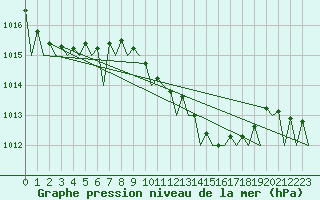 Courbe de la pression atmosphrique pour Wunstorf