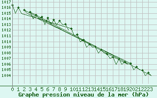 Courbe de la pression atmosphrique pour Warszawa-Okecie