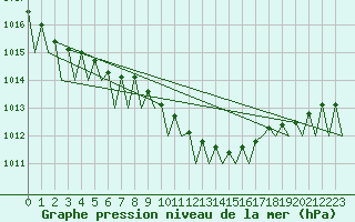 Courbe de la pression atmosphrique pour Bonn (All)