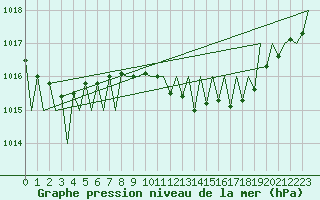 Courbe de la pression atmosphrique pour Luxembourg (Lux)