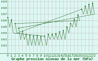 Courbe de la pression atmosphrique pour Niederstetten