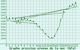 Courbe de la pression atmosphrique pour Cerklje Airport