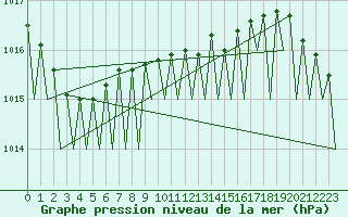 Courbe de la pression atmosphrique pour Cerklje Airport