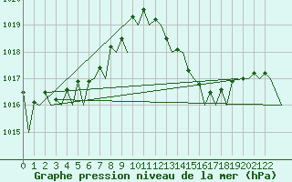 Courbe de la pression atmosphrique pour Porto / Pedras Rubras