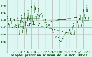 Courbe de la pression atmosphrique pour Madrid / Barajas (Esp)