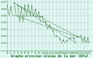 Courbe de la pression atmosphrique pour Erfurt-Bindersleben