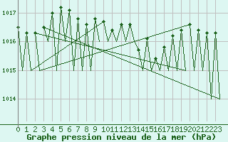 Courbe de la pression atmosphrique pour Grenchen