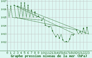 Courbe de la pression atmosphrique pour Ostrava / Mosnov
