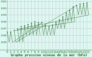 Courbe de la pression atmosphrique pour Salzburg-Flughafen