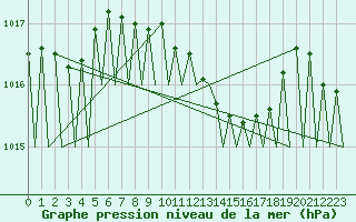 Courbe de la pression atmosphrique pour Niederstetten