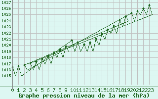 Courbe de la pression atmosphrique pour Fritzlar