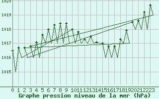 Courbe de la pression atmosphrique pour Linz / Hoersching-Flughafen