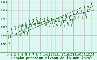 Courbe de la pression atmosphrique pour Leipzig-Schkeuditz