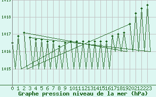 Courbe de la pression atmosphrique pour Gallivare