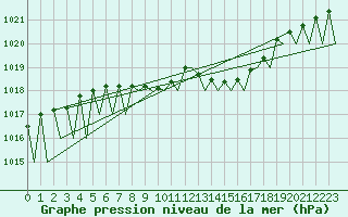 Courbe de la pression atmosphrique pour Rzeszow-Jasionka