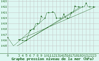 Courbe de la pression atmosphrique pour Gnes (It)