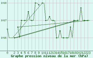 Courbe de la pression atmosphrique pour Andravida Airport