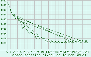 Courbe de la pression atmosphrique pour Umea Flygplats