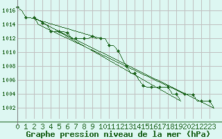 Courbe de la pression atmosphrique pour Gnes (It)