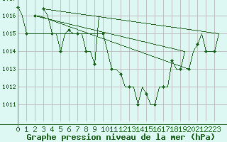 Courbe de la pression atmosphrique pour Oran / Es Senia