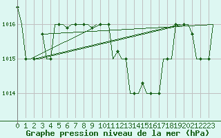 Courbe de la pression atmosphrique pour Pula Aerodrome