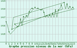 Courbe de la pression atmosphrique pour La Coruna / Alvedro