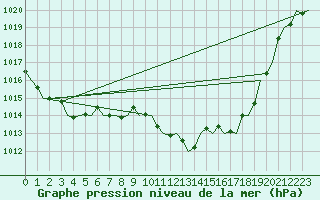 Courbe de la pression atmosphrique pour Reus (Esp)