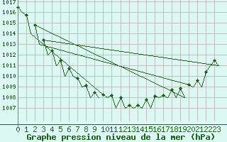 Courbe de la pression atmosphrique pour Hannover