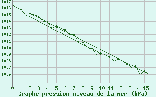 Courbe de la pression atmosphrique pour Holbeach