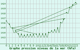 Courbe de la pression atmosphrique pour Platform A12-cpp Sea
