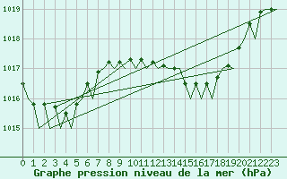 Courbe de la pression atmosphrique pour Malaga / Aeropuerto