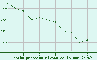 Courbe de la pression atmosphrique pour Holbeach