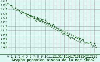 Courbe de la pression atmosphrique pour Rotterdam Airport Zestienhoven