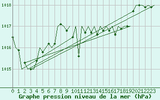 Courbe de la pression atmosphrique pour Menorca / Mahon
