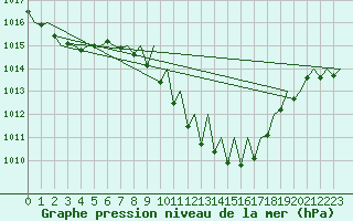 Courbe de la pression atmosphrique pour Locarno-Magadino