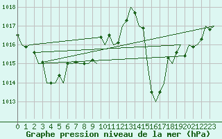 Courbe de la pression atmosphrique pour Menorca / Mahon