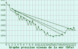Courbe de la pression atmosphrique pour Dublin (Ir)
