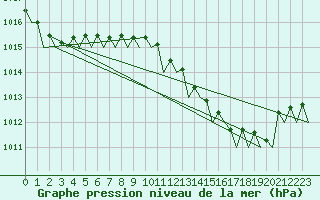 Courbe de la pression atmosphrique pour Barcelona / Aeropuerto