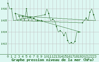 Courbe de la pression atmosphrique pour Lugano (Sw)