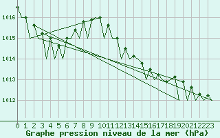 Courbe de la pression atmosphrique pour Santander / Parayas