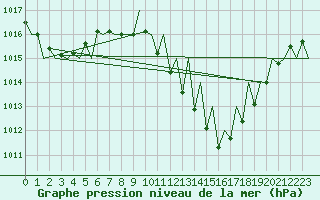 Courbe de la pression atmosphrique pour Pamplona (Esp)