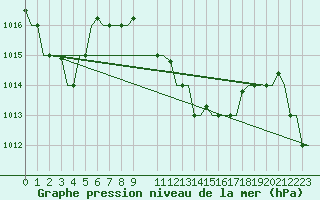 Courbe de la pression atmosphrique pour Kalamata Airport