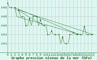 Courbe de la pression atmosphrique pour Gnes (It)