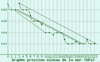 Courbe de la pression atmosphrique pour Murmansk