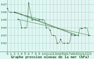 Courbe de la pression atmosphrique pour Tlemcen Zenata