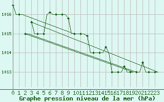Courbe de la pression atmosphrique pour Cagliari / Elmas