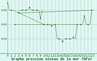 Courbe de la pression atmosphrique pour Zagreb / Pleso
