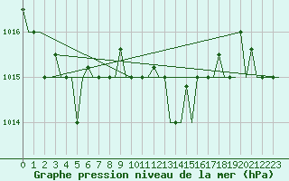 Courbe de la pression atmosphrique pour Olbia / Costa Smeralda