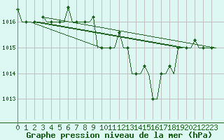 Courbe de la pression atmosphrique pour Thessaloniki Airport